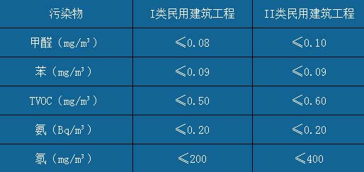 辦公室裝修空氣檢測標準